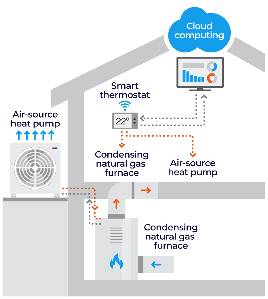 Dual Fuel: Heat Pump & Gas Furnace - Coastal Energy